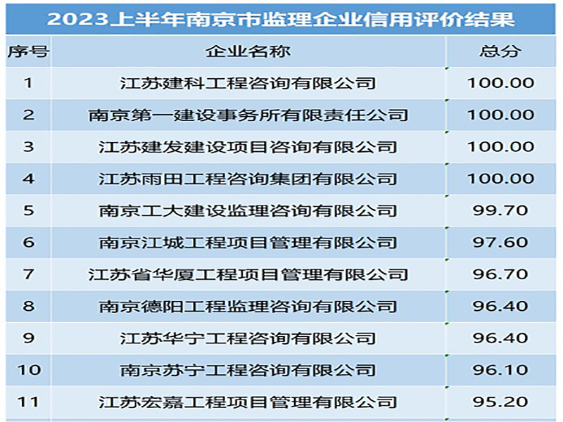 喜訊！宏嘉公司在2023年上半年南京市建設(shè)工程監(jiān)理企業(yè)信用評價評比中取得全市第11名佳績